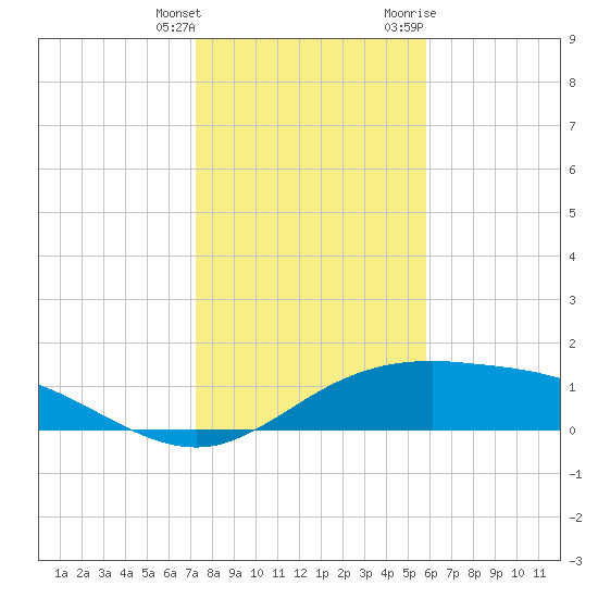 South Padre Island tide chart for Wednesday, January 4, 2023