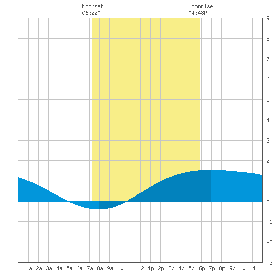 South Padre Island tide chart for Thursday, January 5, 2023