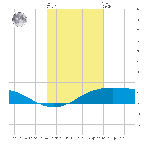 South Padre Island tide chart for Friday, January 6, 2023
