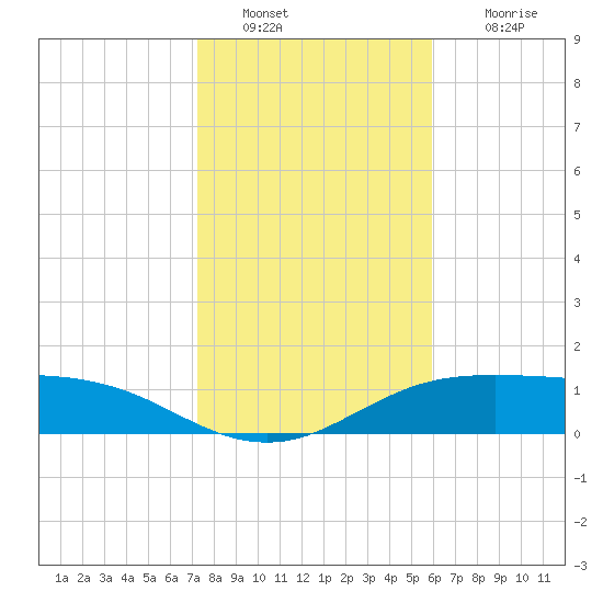 South Padre Island tide chart for Monday, January 9, 2023