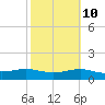 South Padre Island tide chart for Friday, February 10, 2023