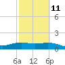 South Padre Island tide chart for Saturday, February 11, 2023