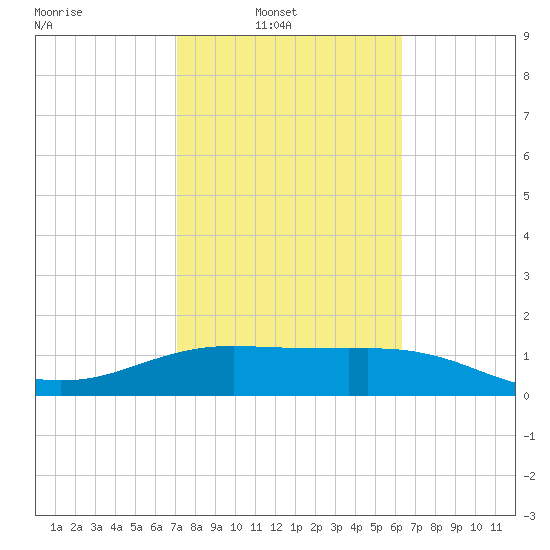 South Padre Island tide chart for Sunday, February 12, 2023