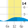 South Padre Island tide chart for Tuesday, February 14, 2023