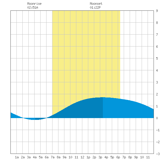 South Padre Island tide chart for Wednesday, February 15, 2023