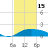 South Padre Island tide chart for Wednesday, February 15, 2023