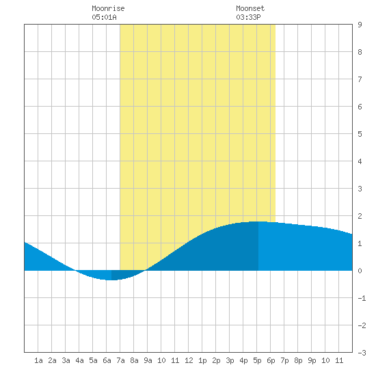 South Padre Island tide chart for Friday, February 17, 2023