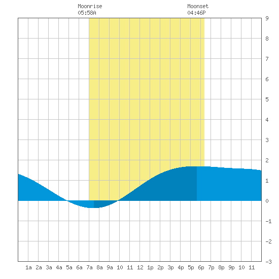 South Padre Island tide chart for Saturday, February 18, 2023