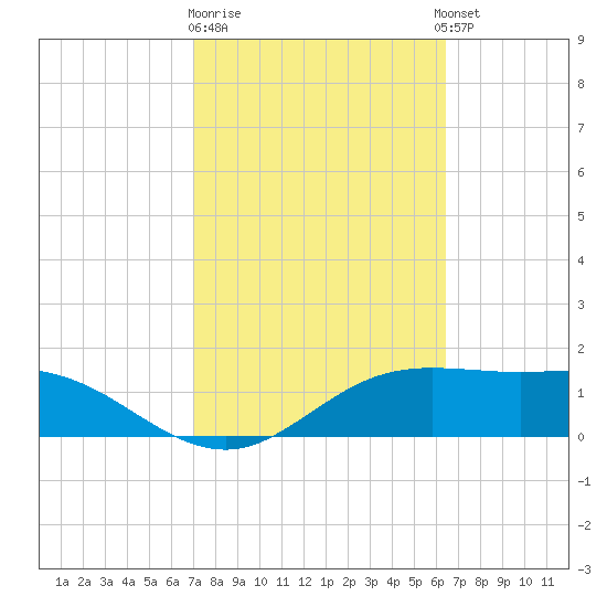 South Padre Island tide chart for Sunday, February 19, 2023