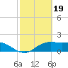 South Padre Island tide chart for Sunday, February 19, 2023