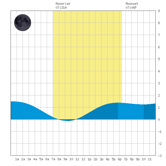 South Padre Island tide chart for Monday, February 20, 2023