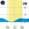 South Padre Island tide chart for Monday, February 20, 2023