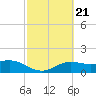 South Padre Island tide chart for Tuesday, February 21, 2023