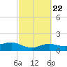 South Padre Island tide chart for Wednesday, February 22, 2023