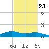 South Padre Island tide chart for Thursday, February 23, 2023