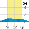 South Padre Island tide chart for Friday, February 24, 2023