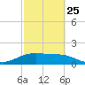 South Padre Island tide chart for Saturday, February 25, 2023
