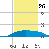South Padre Island tide chart for Sunday, February 26, 2023