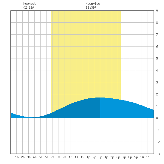South Padre Island tide chart for Tuesday, February 28, 2023