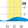South Padre Island tide chart for Tuesday, February 28, 2023