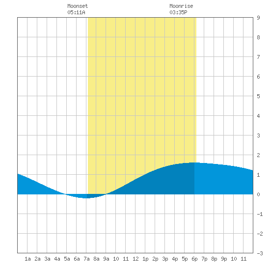 South Padre Island tide chart for Thursday, February 2, 2023