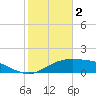South Padre Island tide chart for Thursday, February 2, 2023