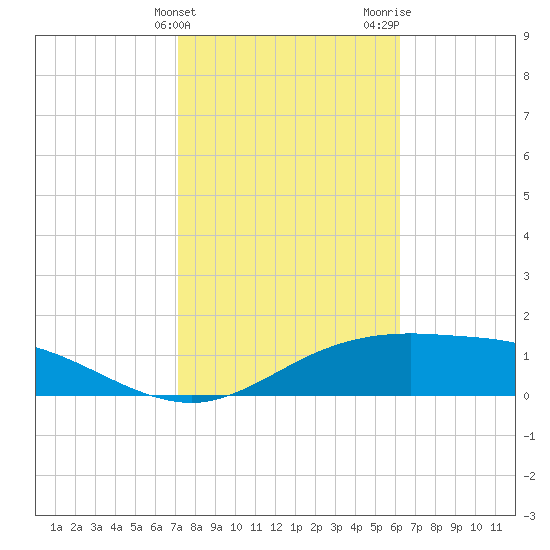 South Padre Island tide chart for Friday, February 3, 2023
