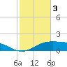 South Padre Island tide chart for Friday, February 3, 2023