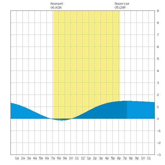 South Padre Island tide chart for Saturday, February 4, 2023