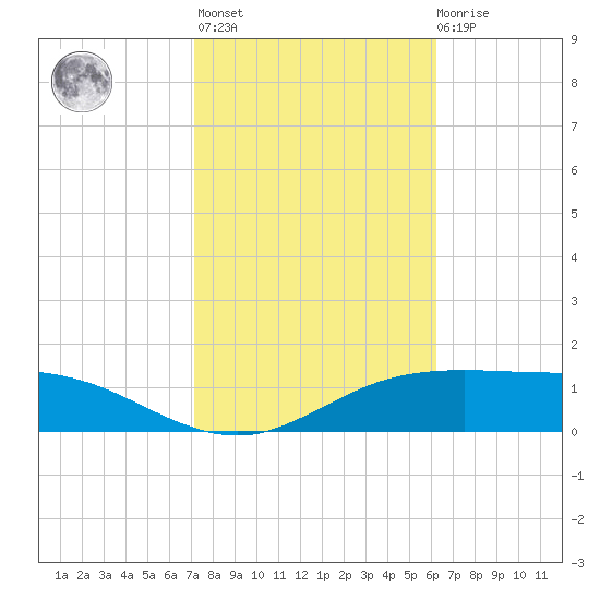 South Padre Island tide chart for Sunday, February 5, 2023