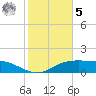 South Padre Island tide chart for Sunday, February 5, 2023