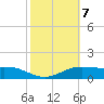 South Padre Island tide chart for Tuesday, February 7, 2023