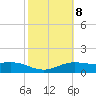 South Padre Island tide chart for Wednesday, February 8, 2023