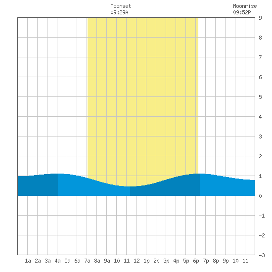 South Padre Island tide chart for Thursday, February 9, 2023
