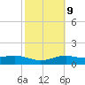South Padre Island tide chart for Thursday, February 9, 2023