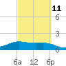 South Padre Island tide chart for Saturday, March 11, 2023