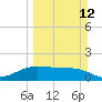 South Padre Island tide chart for Sunday, March 12, 2023