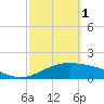 South Padre Island tide chart for Wednesday, March 1, 2023