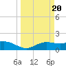 South Padre Island tide chart for Monday, March 20, 2023