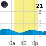 South Padre Island tide chart for Tuesday, March 21, 2023