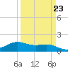 South Padre Island tide chart for Thursday, March 23, 2023