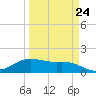 South Padre Island tide chart for Friday, March 24, 2023