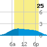 South Padre Island tide chart for Saturday, March 25, 2023