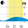 South Padre Island tide chart for Tuesday, March 28, 2023