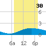 South Padre Island tide chart for Thursday, March 30, 2023