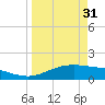 South Padre Island tide chart for Friday, March 31, 2023