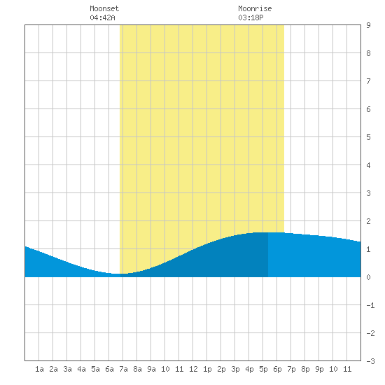 South Padre Island tide chart for Friday, March 3, 2023