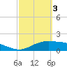 South Padre Island tide chart for Friday, March 3, 2023