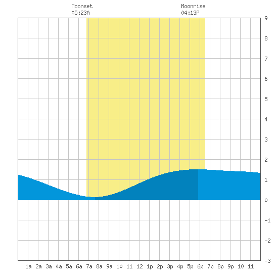South Padre Island tide chart for Saturday, March 4, 2023