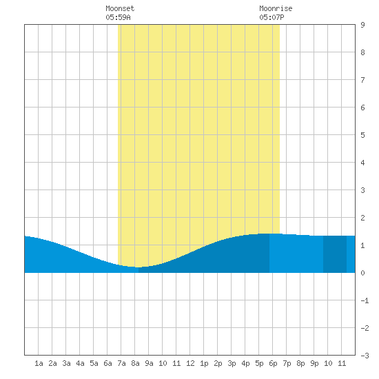South Padre Island tide chart for Sunday, March 5, 2023